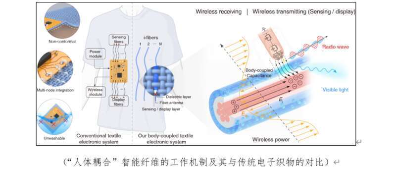 "中国科研团队创新发明：‘不插电’也能发光发电的新型智能纤维"