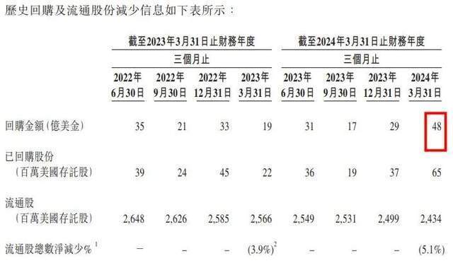 "阿里巨额回购：一年内近1000亿资金投入股票市场"