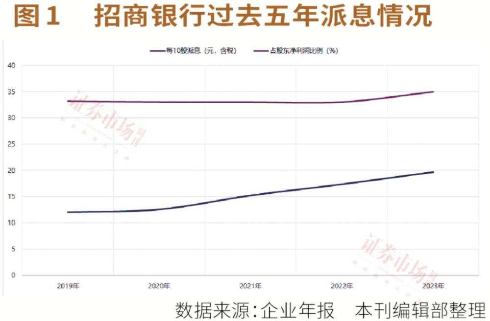 "多家银行派息增加，其中招行的派息增长尤为显著，达到35%" 

或者

"多银多家企业调整派息方案，其中平安银行股息率最高达7.2%"