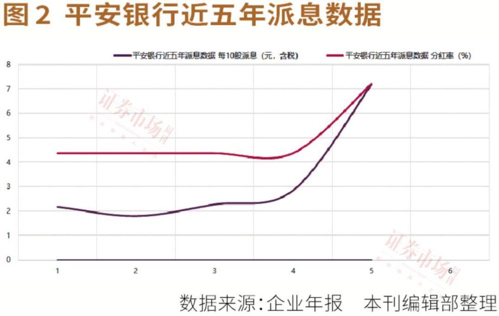 "多家银行派息增加，其中招行的派息增长尤为显著，达到35%" 

或者

"多银多家企业调整派息方案，其中平安银行股息率最高达7.2%"