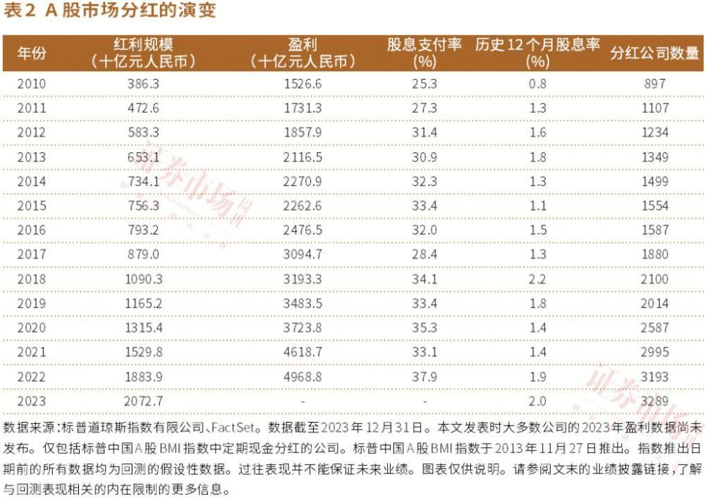 "多家银行派息增加，其中招行的派息增长尤为显著，达到35%" 

或者

"多银多家企业调整派息方案，其中平安银行股息率最高达7.2%"