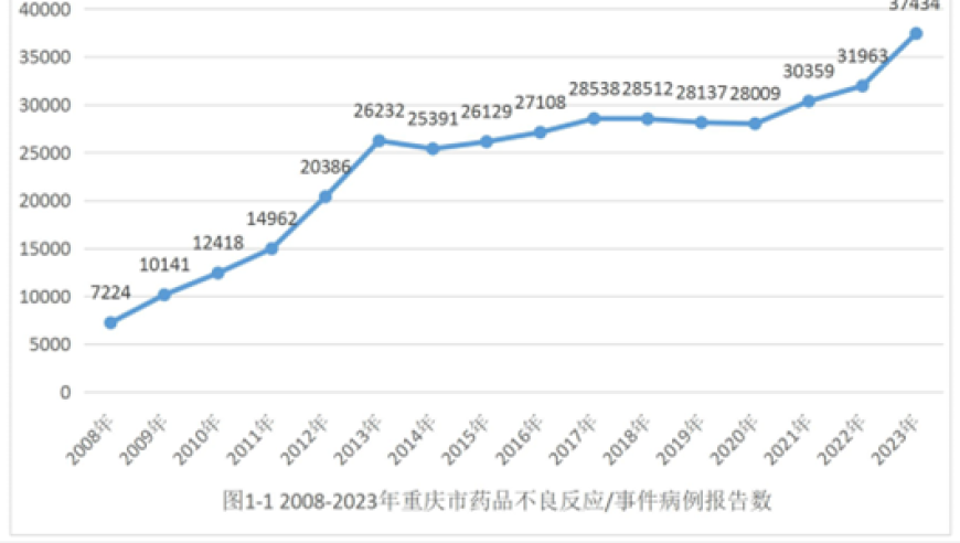 重庆市2021年度药品不良反应监测报告新鲜出炉：首个药物位列榜首