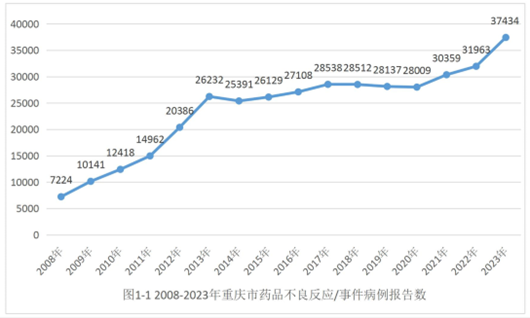 "重庆市2021年度药品不良反应监测报告新鲜出炉：首个药物位列榜首"