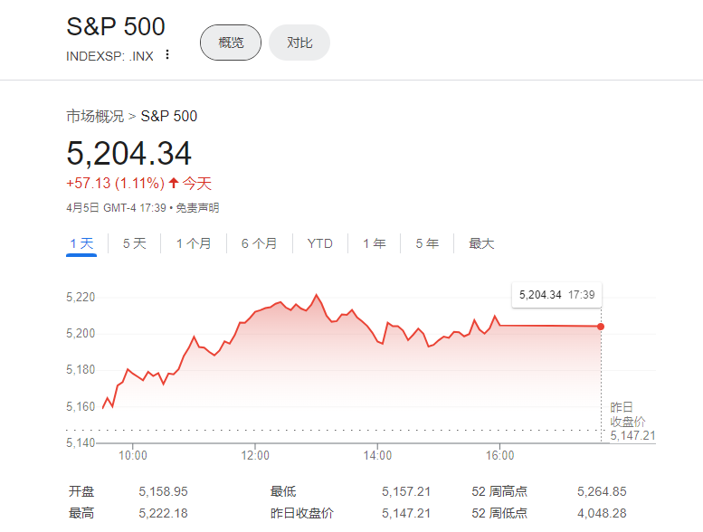 "华尔街预测：标普500明年底有望上涨25%，降息幅度料超出市场预期！"