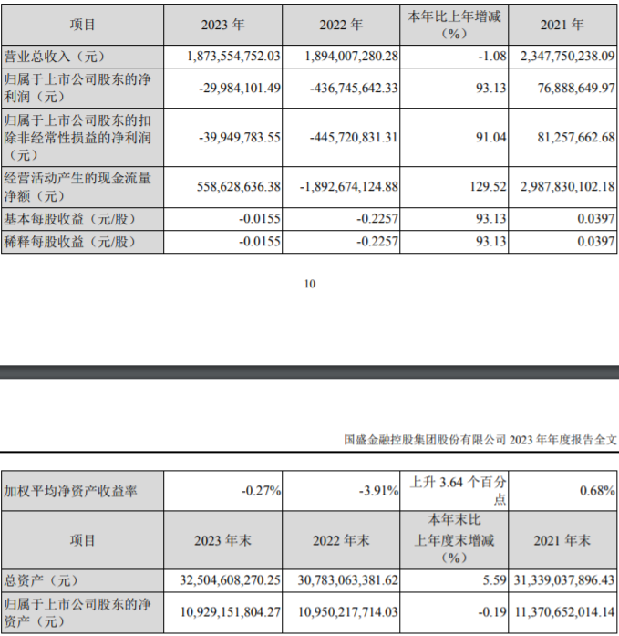 "国盛金控2023年净亏损3000万元，盈利能力连续两年下滑：年度报告详细解析"