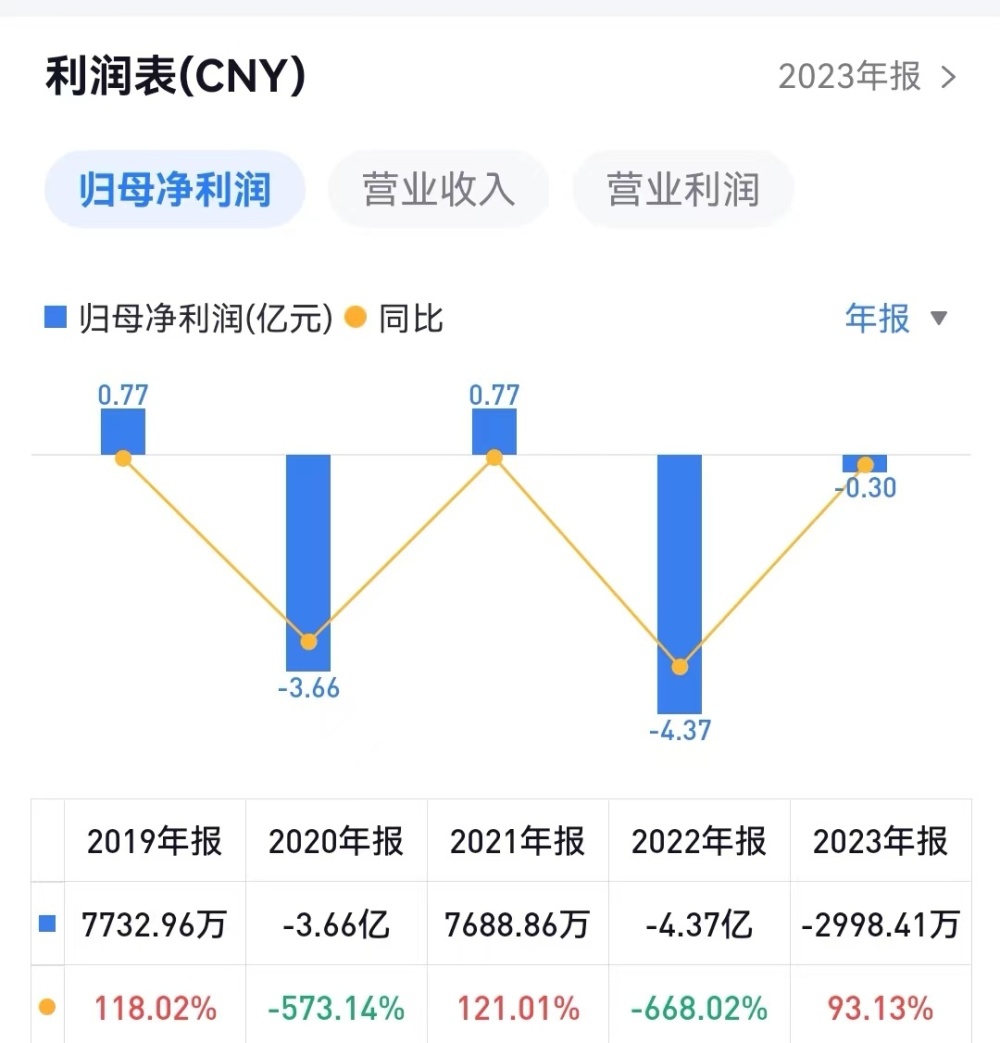 "国盛金控2023年净亏损3000万元，盈利能力连续两年下滑：年度报告详细解析"