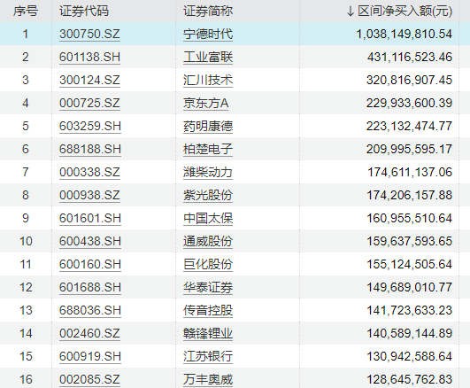 "北向资金大手笔扫货曝光：小米、宁德时代表现抢眼，茅台冰火两重天上演大戏"