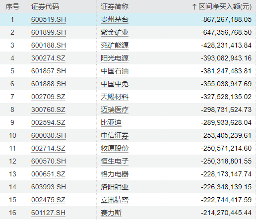 "北向资金大手笔扫货曝光：小米、宁德时代表现抢眼，茅台冰火两重天上演大戏"