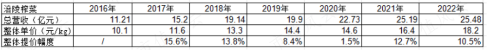 "聚焦行业未来：涪陵榨菜寻求新的发展之路 - 