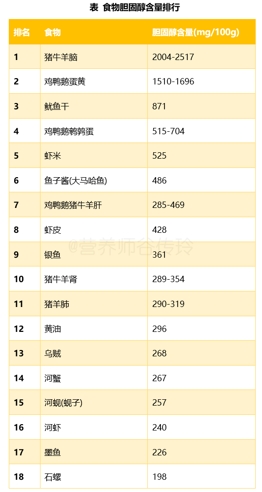 "少吃这两类食物，就能有效控制胆固醇水平！"