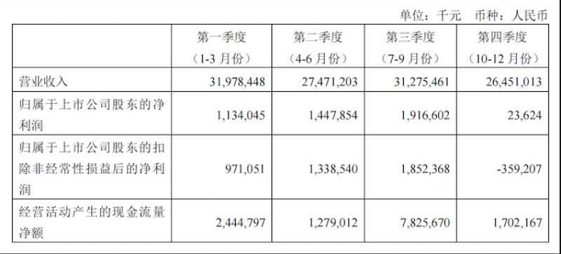 "电力巨头业绩大增，A股行情火爆：年内股价上涨超30%，净利润增长近37倍"