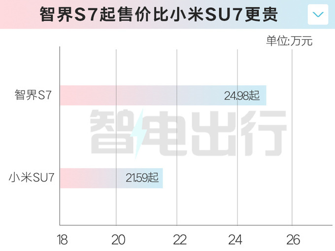 "华为智界S7延期发布：权益升级，小米SU7即将对决，你会选择哪个？"