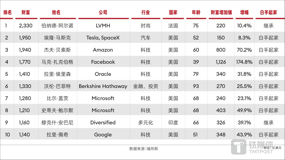 "全球前10大富豪身价年内增3.6万亿！一探究竟：科技巨头财富增长背后的原因与影响"