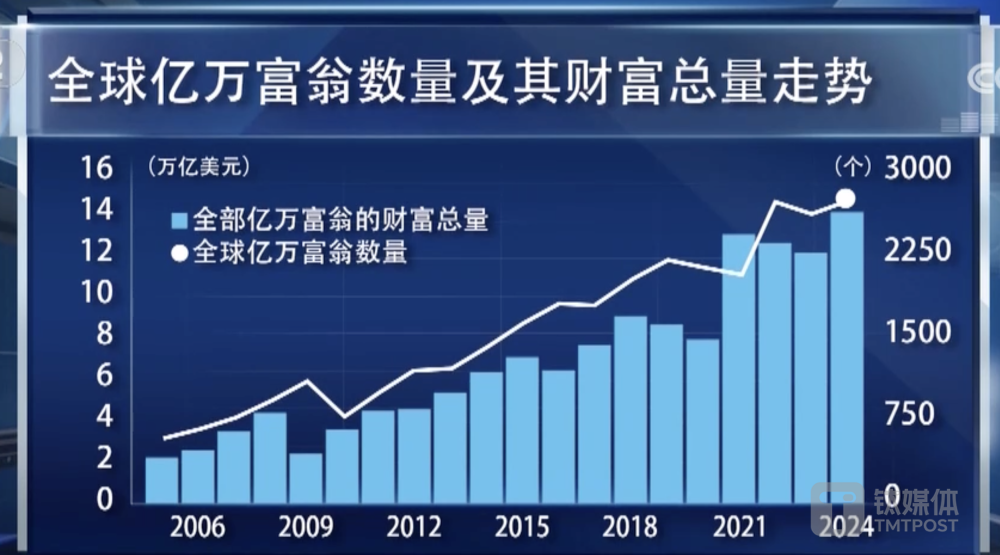 "全球前10大富豪身价年内增3.6万亿！一探究竟：科技巨头财富增长背后的原因与影响"