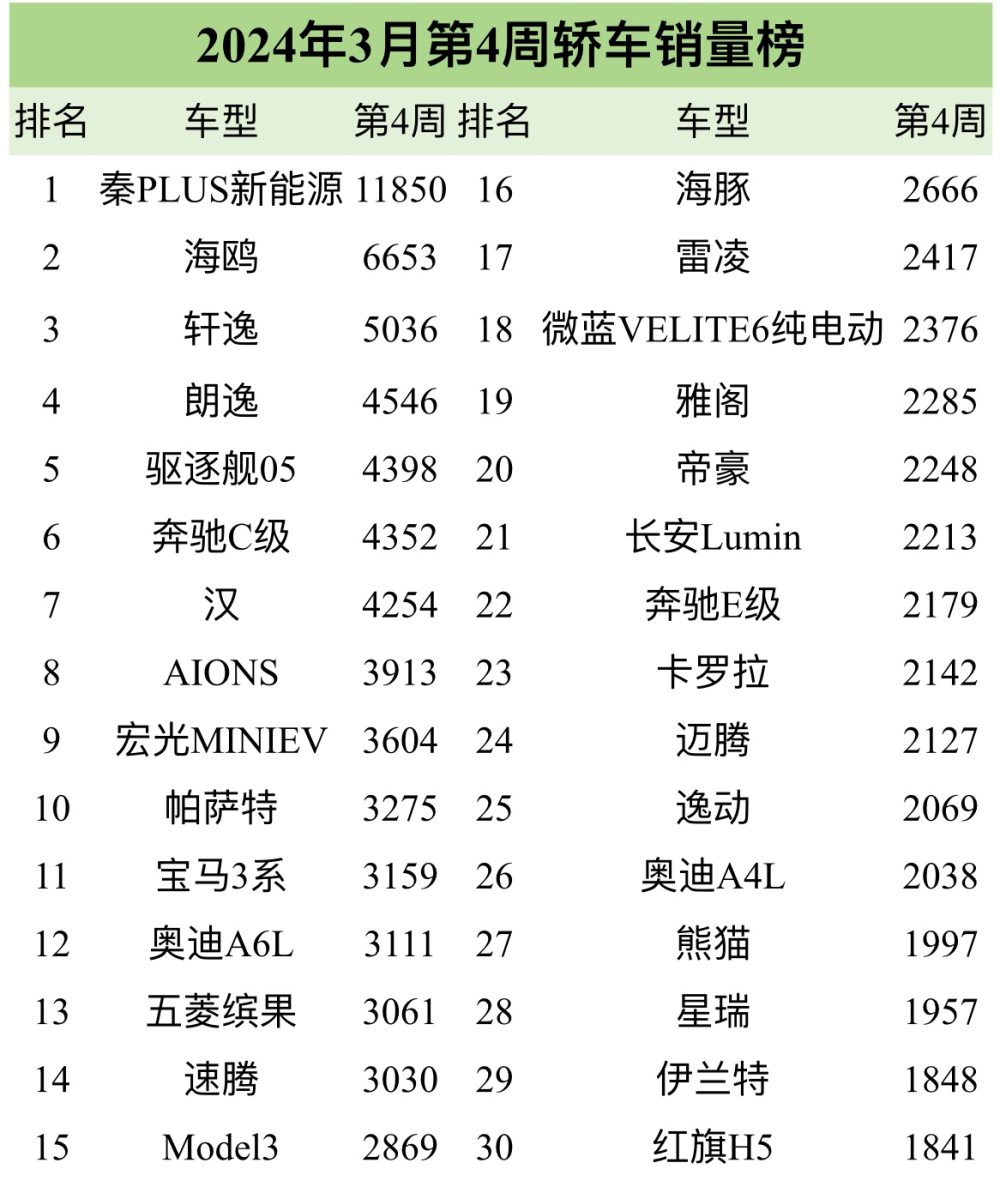 "3月第四周汽车销量报告：比亚迪冠亚军，凯美瑞位列中游，特斯拉Model 3排名首位"