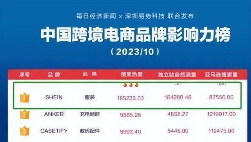 双十一狂欢夜：Shein成功实现利润翻倍增长，离上市仅一步之遥