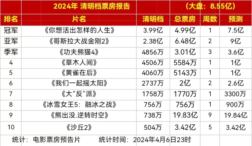 "《草木人间》创新突破，张庭力压蒋勤勤再创佳绩，预测票房火爆不容小觑"