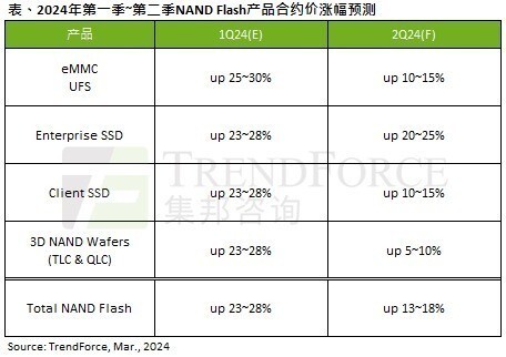 "警惕SSD价格急剧上涨：30%涨幅让你剁手？"