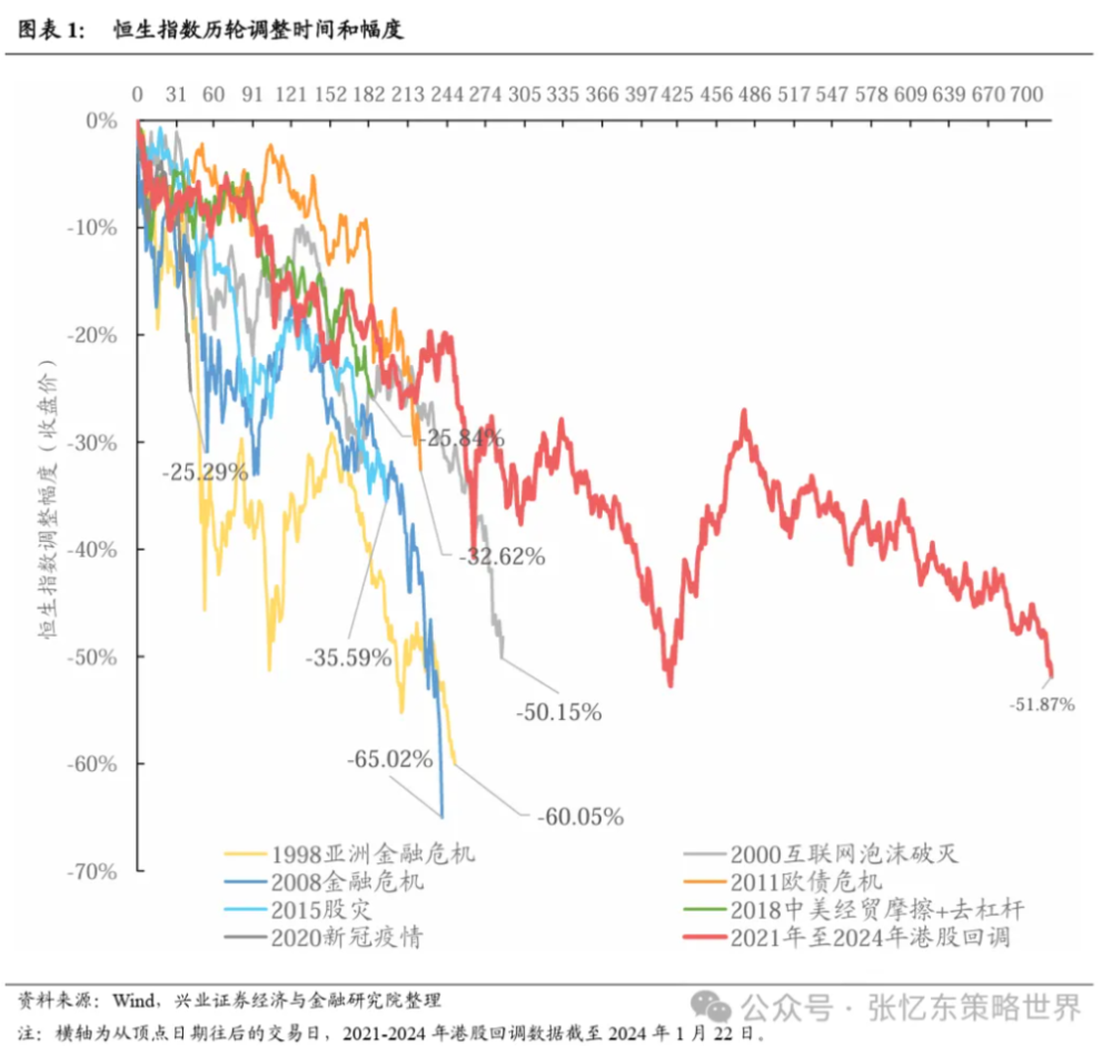 "张忆东：港股调整幅度历史罕见，2024年有望底部抬升，核心资产成高胜率投资新主线"