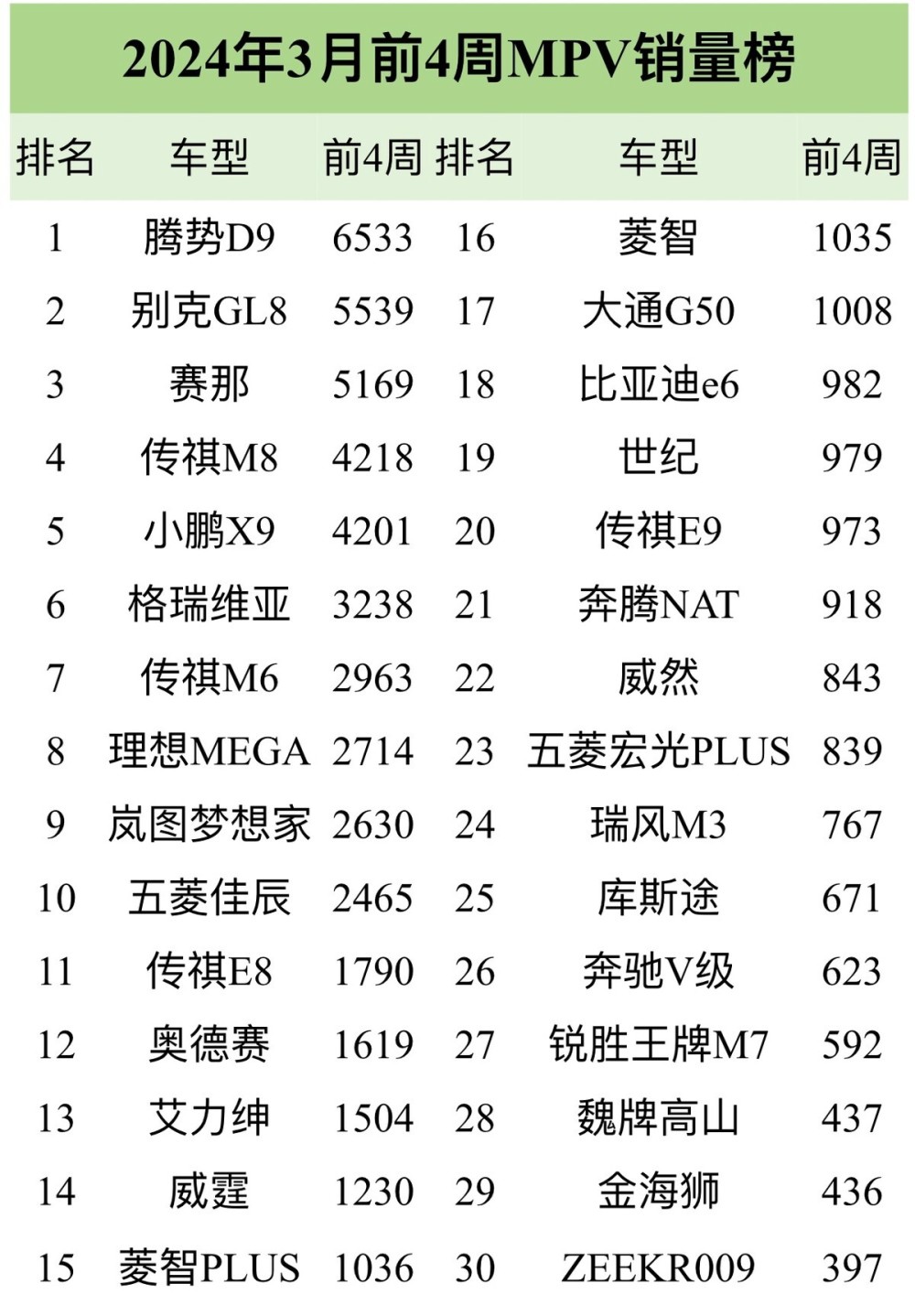 "比亚迪MPV销量排行榜：神车守住了，理想Mega连续第八，最后三款产品惨遭滑铁卢"