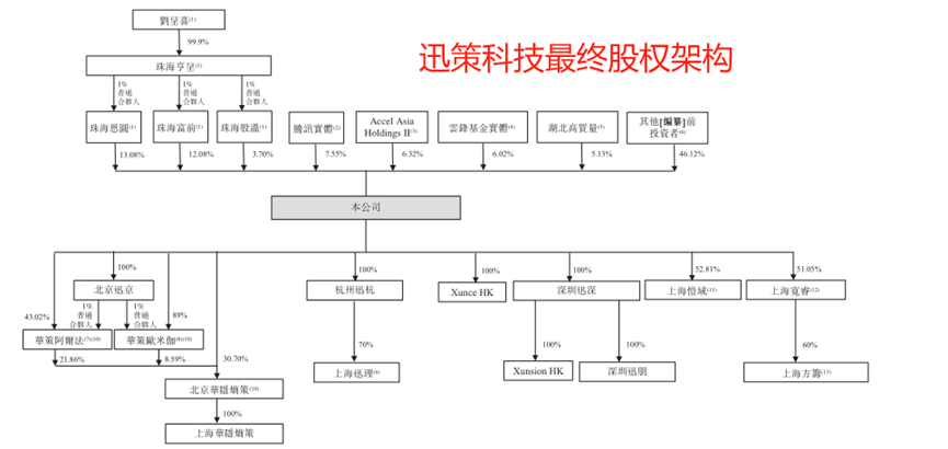 "迅策科技上市三年亏2.8亿：营收暴增背后，公司策略与互联网行业走势解读"