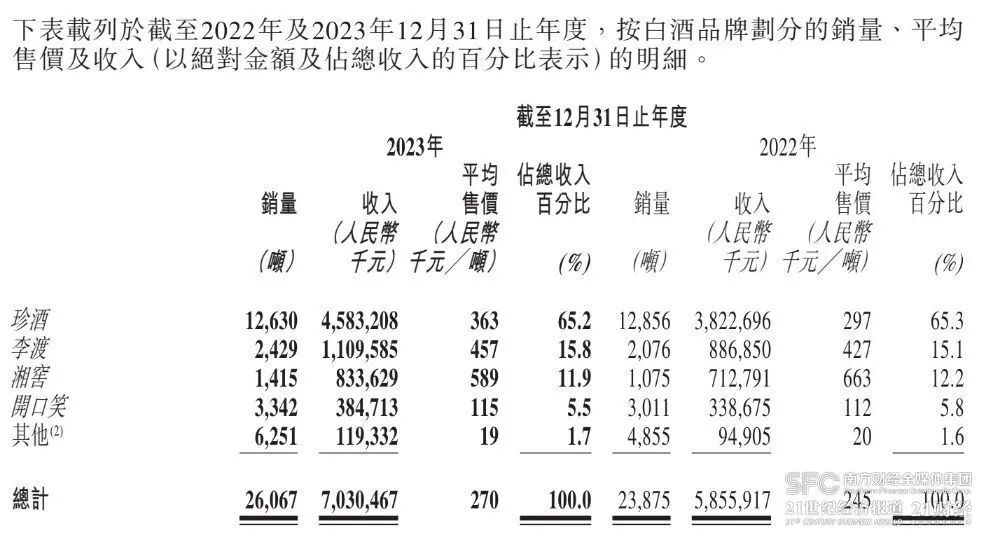 "珍酒李渡入百万吨酒企预备队，行业巨头格局再升级"