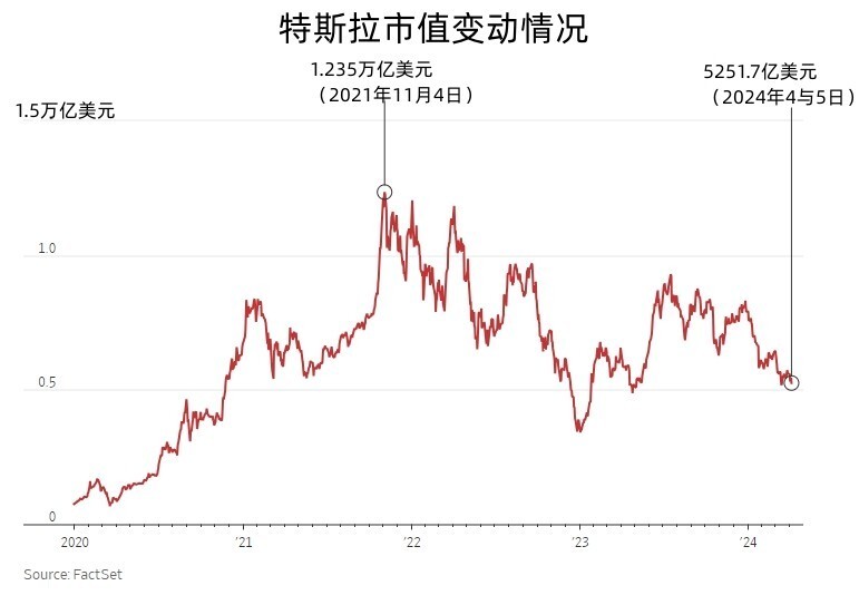 "特斯拉市值腰斩，销量骤降：降价促销失灵？神坛瞬间崩塌"