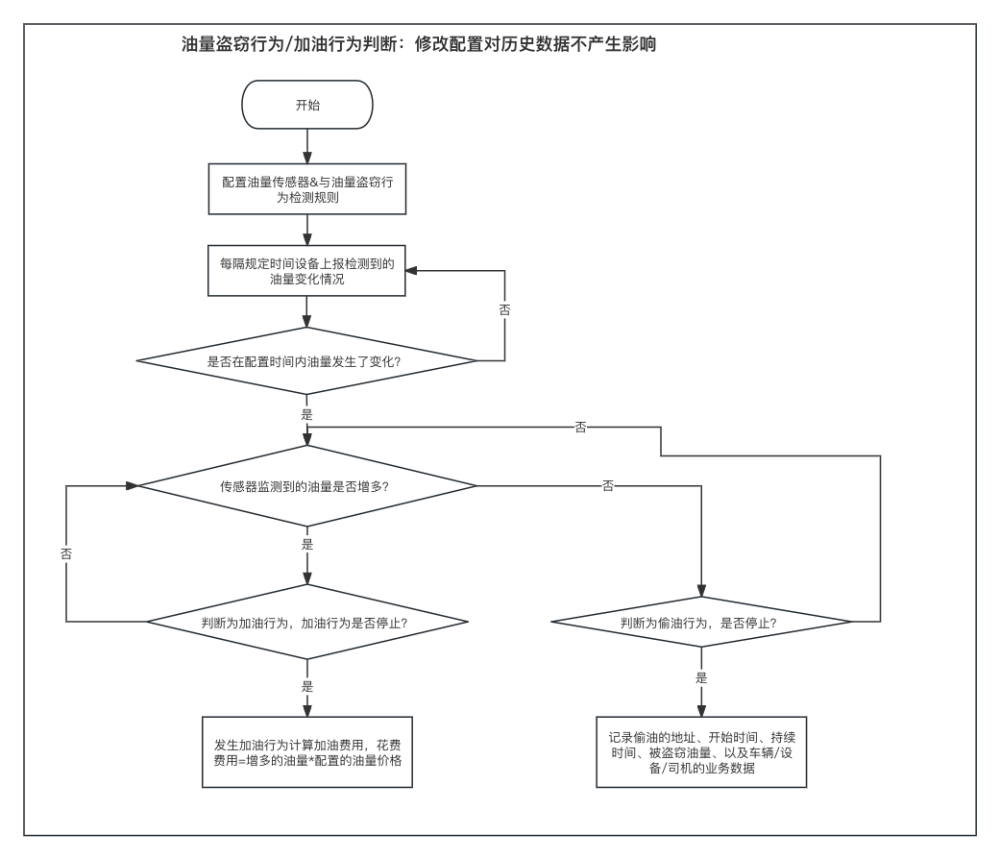 "基于车队管理的深度剖析：产品设计的角度与实践"