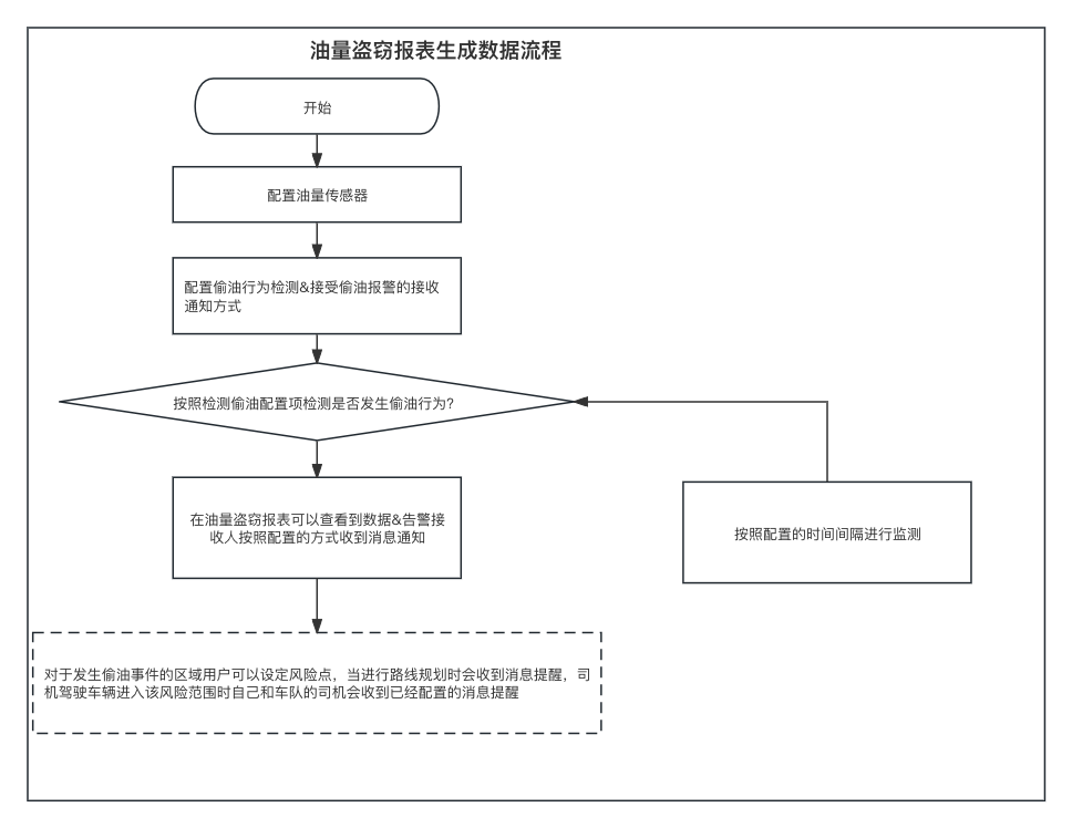 "基于车队管理的深度剖析：产品设计的角度与实践"