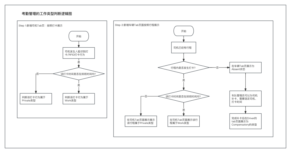 "基于车队管理的深度剖析：产品设计的角度与实践"