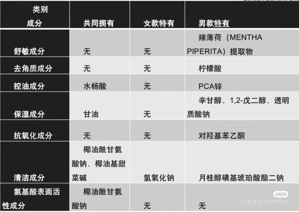 "知名洗面奶品牌遭受大学生质疑，被指分类标注不准确导致价格翻倍"