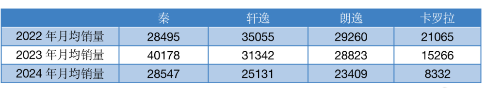 "日产、大众和丰田主力车型最新销量曝光：比亚迪降价效应明显"