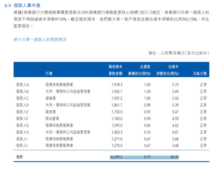 "威海银行资本充足率连续下降四年，贷款集中度风险长时间处于高位，却仍有高达高比例分红"