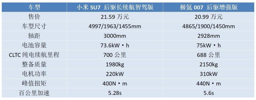 "极氪007增配、问界M7降价！小米SU7何时才能救赎？"