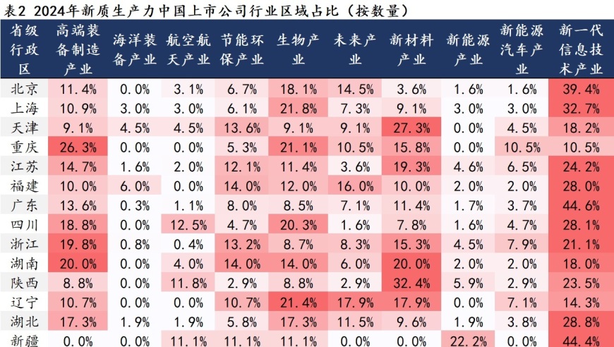 了解【31省市上市公司新质生产力布局探析】：区域地图解析，哪些产业最受宠？