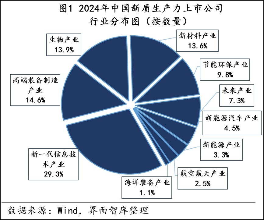 "了解【31省市上市公司新质生产力布局探析】：区域地图解析，哪些产业最受宠？"