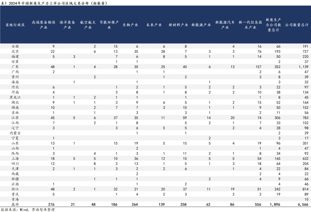 "了解【31省市上市公司新质生产力布局探析】：区域地图解析，哪些产业最受宠？"