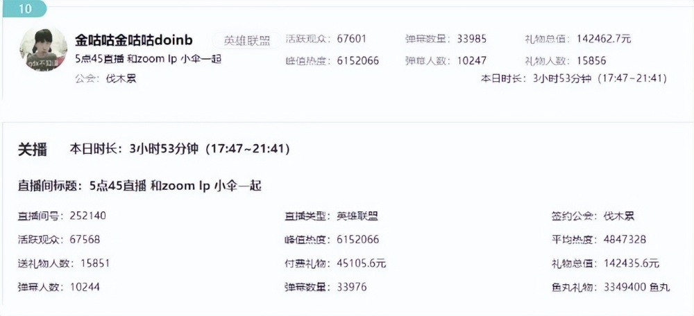 "成功回归实力派英雄Doinb收获海量赞誉与礼物：斗鱼首位重回人气巅峰人物"