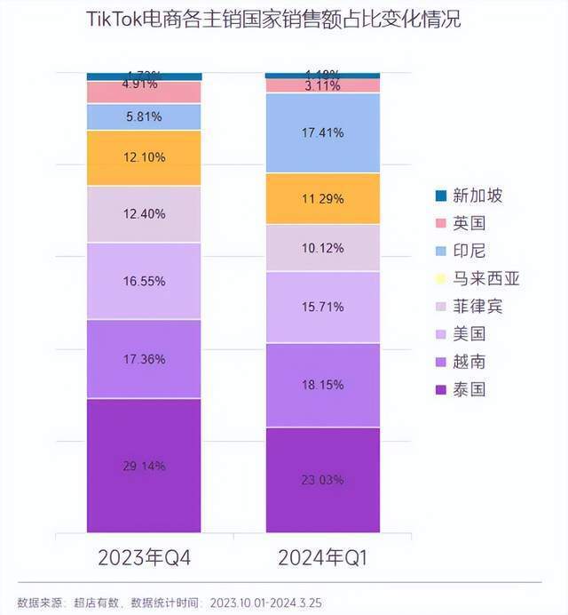 "美国持续推进TikTok在东南亚电商平台市场的布局进程：一个正在显现的趋势"