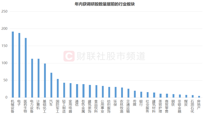 "网络资讯热度高！200余股年内频繁获得调研，三大板块成热点市场风口快速轮动"