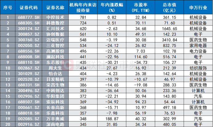 "网络资讯热度高！200余股年内频繁获得调研，三大板块成热点市场风口快速轮动"