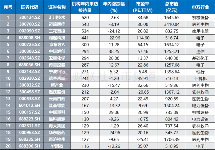 "网络资讯热度高！200余股年内频繁获得调研，三大板块成热点市场风口快速轮动"