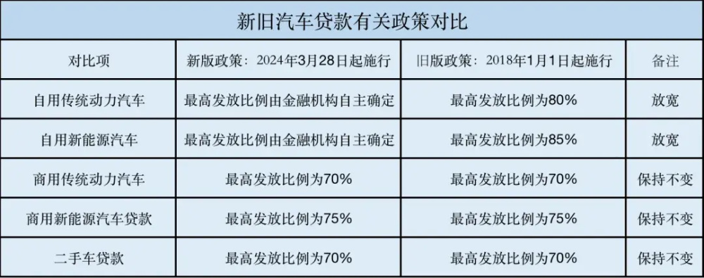 "汽车贷款政策放宽，吹响车市冲刺号角"