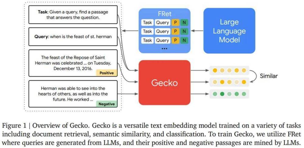 "谷歌DeepMind发布创新技术——Gecko：大幅提升搜索效率的新型搜索引擎系统"