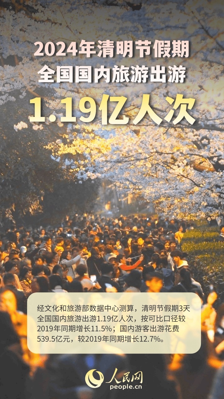 2024年清明节假期：全国旅游出游人数达1.19亿，春日经济刺激消费新活力