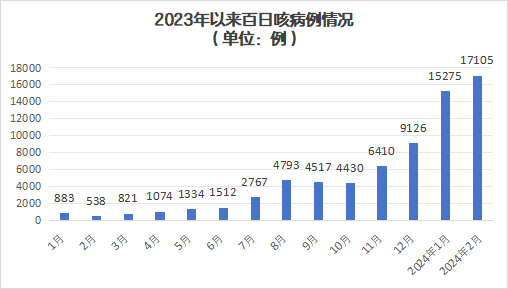 "百日咳与新冠病毒之间的关联：多地频发的疫情现象解析?"