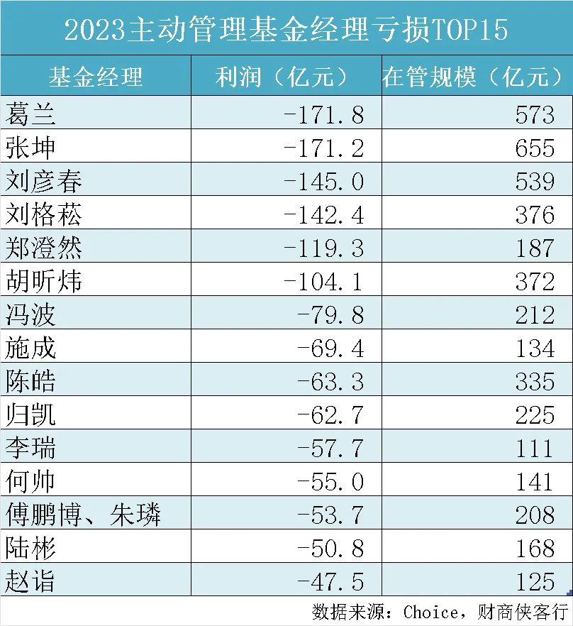 "2023年基金经理亏损榜：施成巨亏69亿，新能源盈利前景疑云重重"