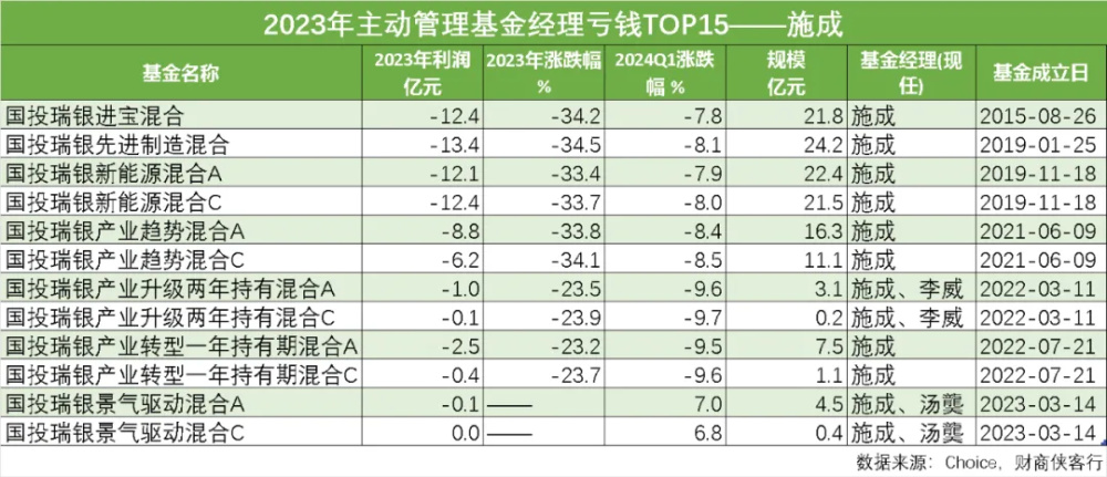 "2023年基金经理亏损榜：施成巨亏69亿，新能源盈利前景疑云重重"