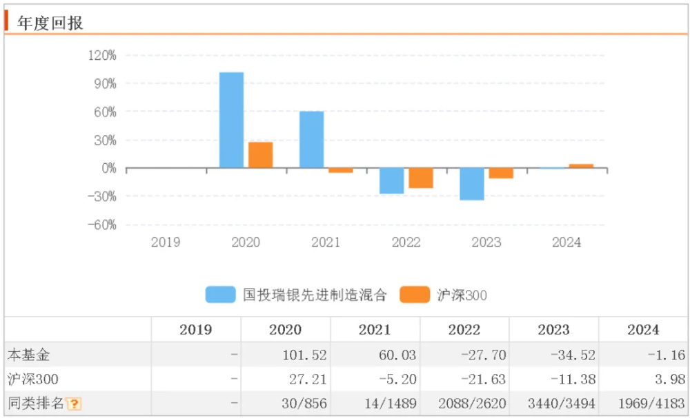 "2023年基金经理亏损榜：施成巨亏69亿，新能源盈利前景疑云重重"