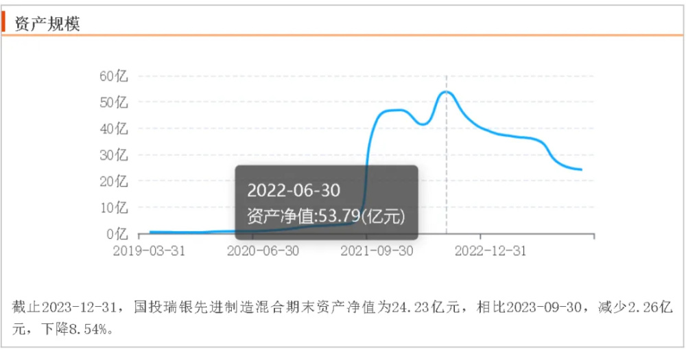 "2023年基金经理亏损榜：施成巨亏69亿，新能源盈利前景疑云重重"